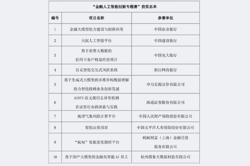 摸象科技荣获“金融人工智能创新专题赛”奖项